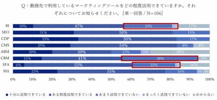 うまく活用できていないマーケティングツール1位は？ コスト面や効果測定が課題？【インキュデータ調べ】