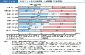 フリマアプリ利用経験や約6割、出品経験は4割弱、CtoC取引のトラブル遭遇率はECモールより低い【2023年版の消費者白書】