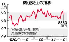 【図解】4月機械受注、2．9％減＝基調判断「持ち直し」維持―内閣府