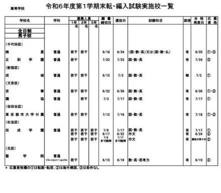 都内私立の転・編入試験（1学期末）中学94校・高校111校