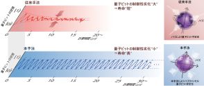 「量子ビットの寿命を100倍以上に」　半導体の量子コン実用化へ前進　制御技術開発　日立