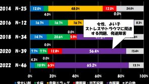 広がる市販薬の乱用～若者の薬物依存症が深刻化～