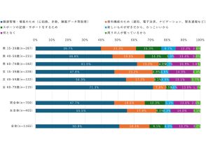 スマートウォッチ所有理由に「健康管理・増進のため」がどの世代でも高く--ドコモが調査