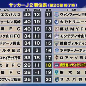 【鹿児島ユナイテッドＦＣ】ホーム戦で山形と対戦　逆転で９試合ぶりの勝利