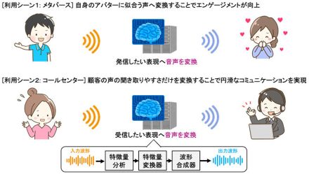 NTT、声と“話し方”を一瞬で変えるリアルタイム変換技術