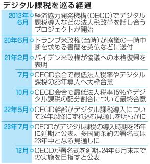 デジタル課税、署名再延期　IT企業対象、7月以降に