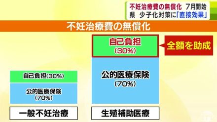 青森県・7月から不妊治療の自己負担額を『全額助成』へ　合計特殊出生率「2以上」を目指して…　青森県が抱える課題の一つ「少子化への対策」