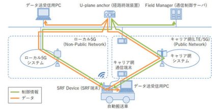 ローカル5Gとキャリア網併用でも安定化する無線通信、トヨタ宮城大衡工場で実証