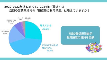 【メーカー販促担当者調査】ECなどの消費者向け領域で約7割が「販促物の利用頻度が増加」。物価高騰で販促の重要度がアップ