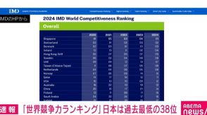 経営環境などを評価した「世界競争力ランキング」 日本は過去最低の38位