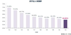 「赤字法人率」が過去最小の64.8％まで低下。全国ワーストは16年連続で○○県【東京商工リサーチ調べ】