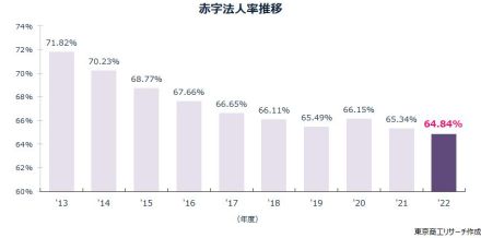 「赤字法人率」が過去最小の64.8％まで低下。全国ワーストは16年連続で○○県【東京商工リサーチ調べ】