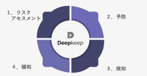 マクニカ、AIモデルや学習データに含まれるリスクを洗い出すセキュリティプラットフォーム「DeepKeep」を提供