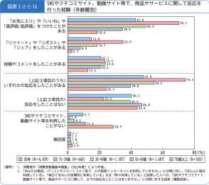 【クチコミ実態調査】半数が「レビュー件数の多さが購買に影響」「評価高い商品選ぶ」、否定的なレビューで6割超が購入をためらう