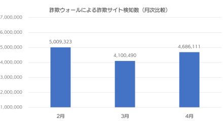 「TEPCO」を騙る詐欺サイトが急上昇、「Apple ID」を狙うサイトも増加傾向【詐欺ウォール調べ・2024年4月度】