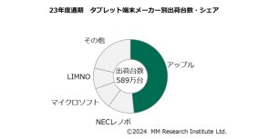 2023年度、タブレット出荷台数は589万台で過去最少に。トップシェアは14年連続で「アップル」【ＭＭ総研調べ】