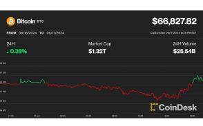 ビットコイン、6万7000ドル付近まで回復──XRPとマイニング株が上昇