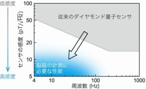 ダイヤモンド量子センサー、低周波磁場でも高感度