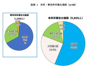 文科省、高専卒者のキャリアパス調査研究報告書を公開