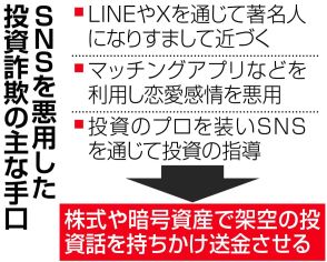 ＳＮＳ投資詐欺　高額化や長期化、被害に歯止めかからず　１～４月の被害総額は３３４億円