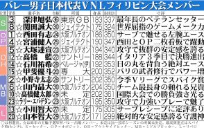 【バレー】男子日本セットカウント先取許す、６連続得点で怒濤追い上げもあと１歩及ばず／VNL