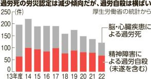 過労死防止法、あす成立10年　増える心の病、若者・女性も