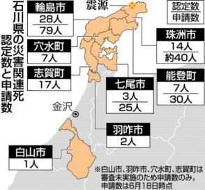 死者２８２人、熊本超え　関連死新たに２２人認定