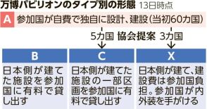 万博、数十億円の費用負担か　タイプXへの移行進まず「予備費」から