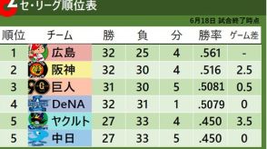 【セ・リーグ順位表】交流戦で順位変動　広島が阪神から首位を奪取　首位から最下位まで6.5ゲーム差以内