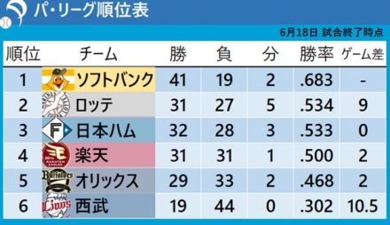 【パ・リーグ順位表】日本ハムがサヨナラ負けでロッテが2位浮上　交流戦前借金「8」で5位の楽天が借金「0」で4位