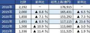 パチンコホール、黒字企業が52.5％まで回復も二極化進む。「新台導入」と「新紙幣対応」がカギ