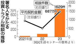 【図解】著名人かたる投資、相談10倍に＝SNS「まず疑って」―国民生活センター