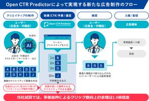 オプトの広告効果予測ツール「Open CTR Predictor」が「Meta広告」の効果予測に対応