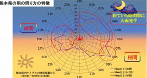 熊本の大雨は市民が寝ている時に? 地方気象台の調査結果