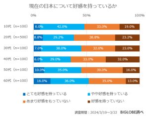 20代の6割以上が「現在の日本に好感を持っていない」と回答。今後への期待は？【BIGLOBE調べ】