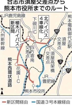 合志市から熊本市へ朝の通勤「13分短縮」　植木バイパス新区間、開通1年　国交省「国道3号の交通量減少に効果」