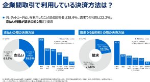 企業間取引もキャッシュレス化？ BtoBでも「クレジットカード決済を利用したい」が約6割【アメリカン・エキスプレス調べ】