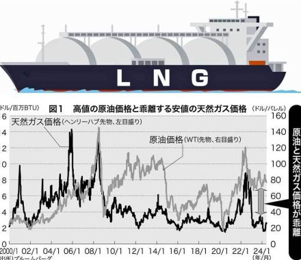 日本のLNG調達価格は原油連動で割高　貿易赤字が膨らむ要因に