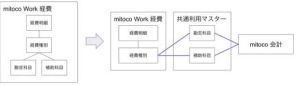 テラスカイの「mitoco Work 経費」、micoto会計との連携など新機能を追加したVer.2.2をリリース