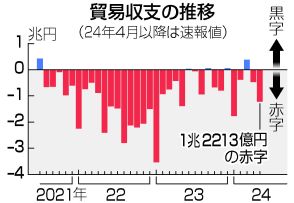 【図解】5月貿易赤字、1兆2213億円＝資源高・円安で輸入増―財務省