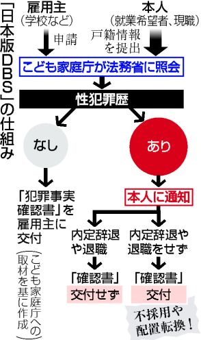 【図解】教員らの性犯罪歴確認＝子の安全確保、学校に義務―日本版DBS法が成立