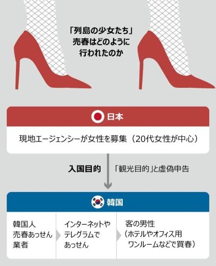 日本人女性80人に韓国出稼ぎ売春をあっせん、「列島の少女」韓国の業者と管理者を逮捕・起訴