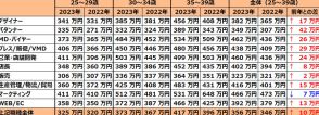 2023年のアパレル業界 平均年収は356万円、前年を10万円上回る