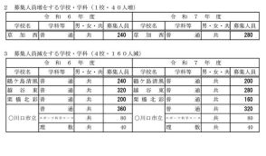 【高校受験2025】【中学受験2025】埼玉県公立高の募集人員、全日制120人減