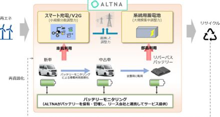 ホンダと三菱商事、合弁会社「オルタナ」設立　EV普及拡大、バッテリーのリサイクル