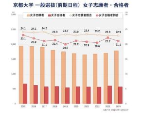 【大学受験2024】京大、工学部の女子志願者が過去最多