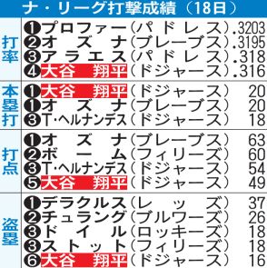 大谷翔平がオズナに並び本塁打トップタイ／ナ・リーグ打撃上位一覧（米18日現在）