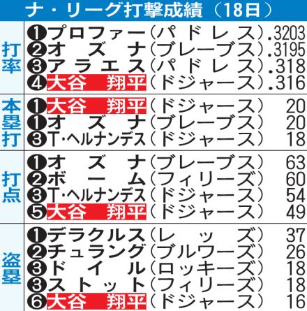 大谷翔平がオズナに並び本塁打トップタイ／ナ・リーグ打撃上位一覧（米18日現在）