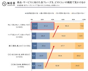 商品購入のきっかけになるフレーズ1位は「売上No.1、人気No.1など」、一方で「本当にそうなのかなと思う」は7割超