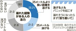 海や川での溺れ経験者、半数が25m泳げたと回答　初の全国意識調査